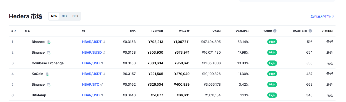 Hedera（Hbar币）各个交易所价格