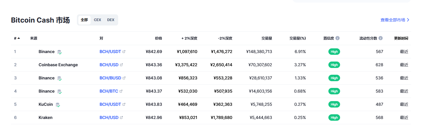 比特币现金（bch币）各个交易所价格