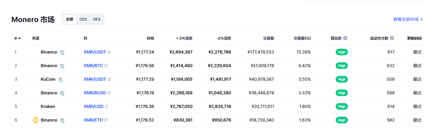 门罗币（XMR币）各个交易所价格