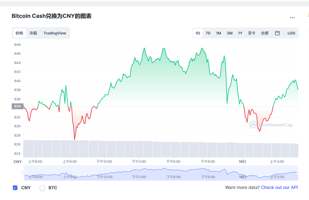 比特币现金兑换人民币走势图彩虹图