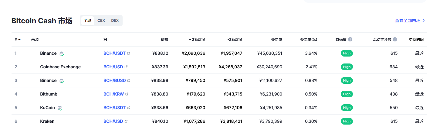 比特币现金（bch币）各个交易所价格