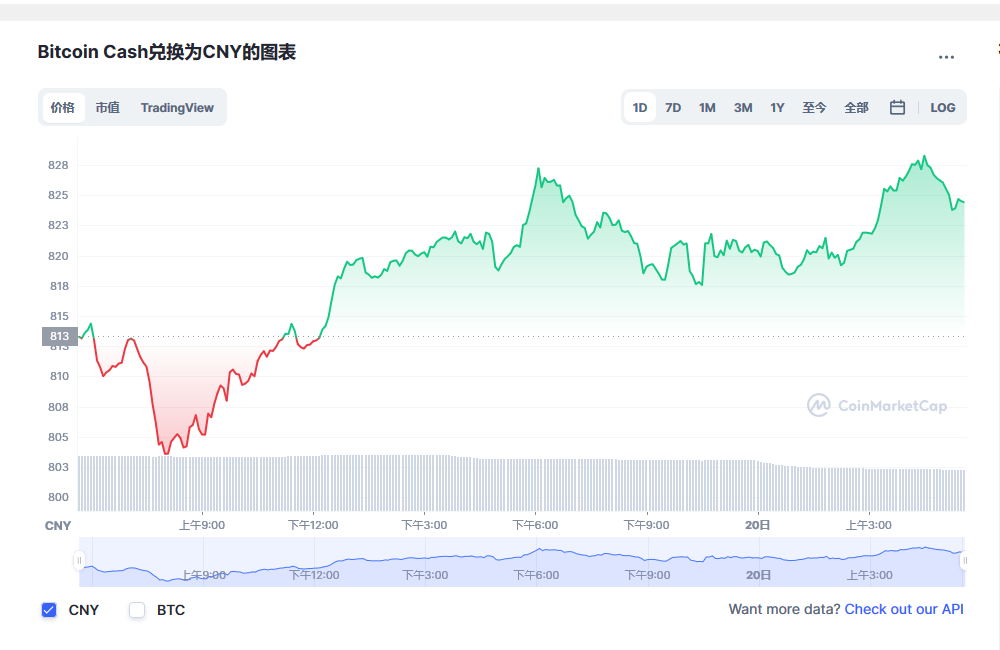 比特币现金兑换人民币走势图彩虹图
