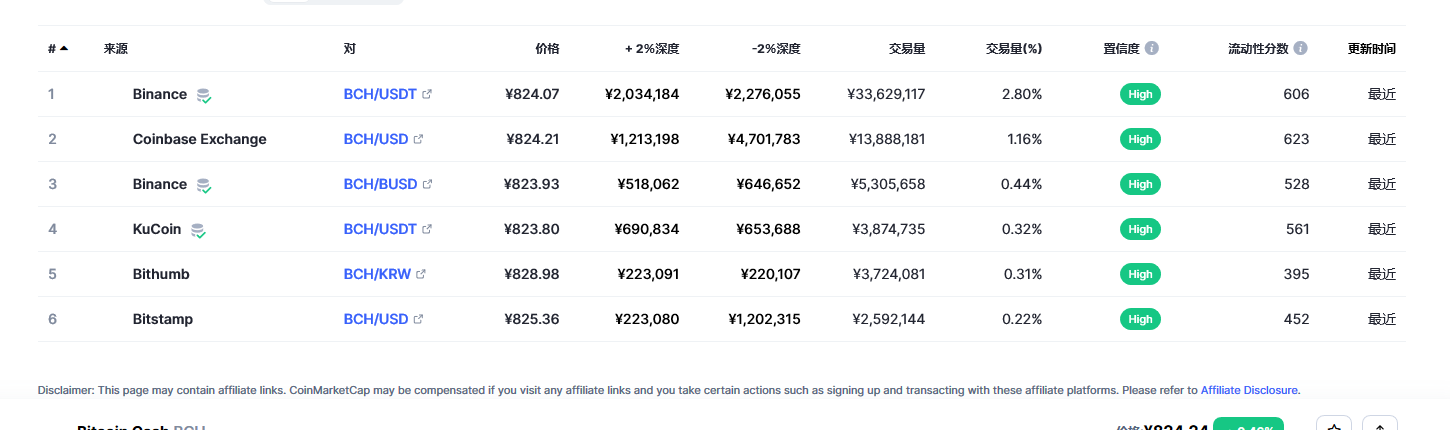 比特币现金（bch币）各个交易所价格