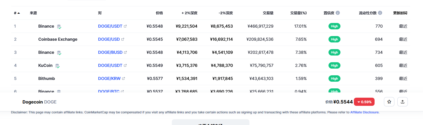 狗狗币（doge币）各个交易所价格