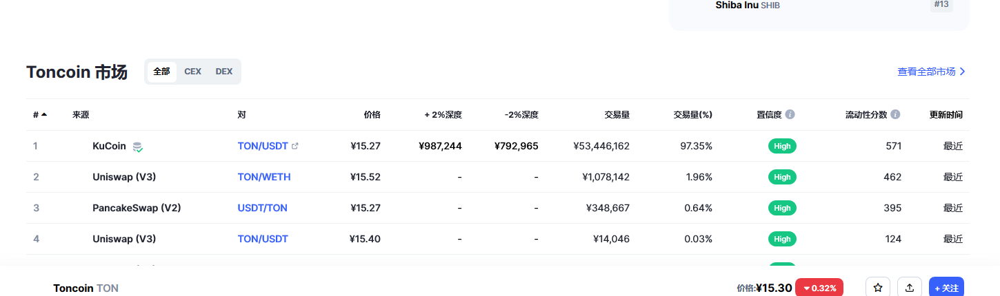 Toncoin（Ton币）各个交易所价格