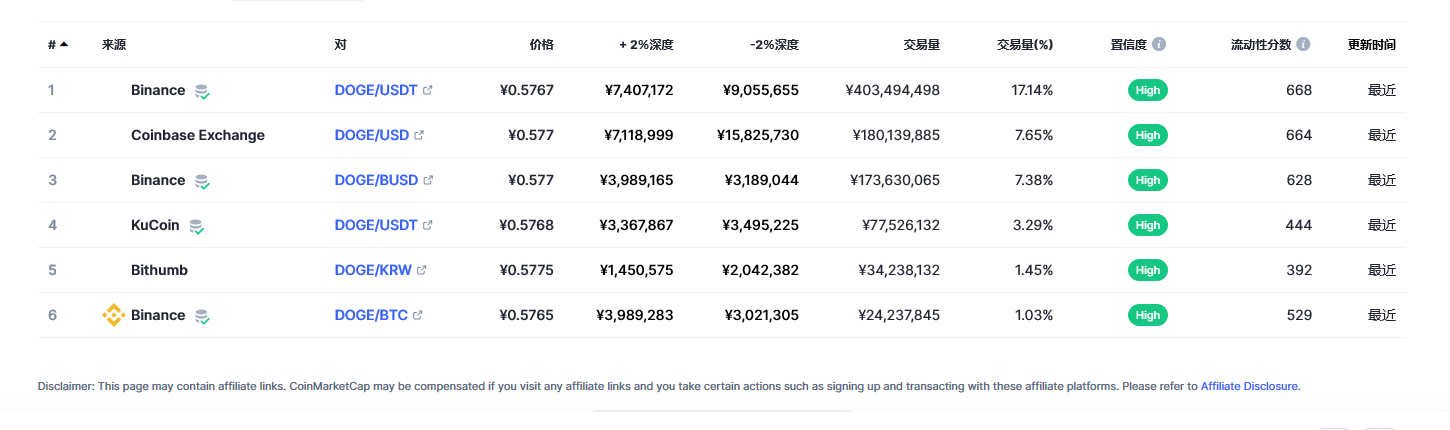 狗狗币（doge币）各个交易所价格