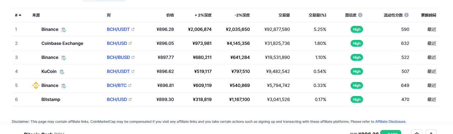 比特币现金（bch币）各个交易所价格