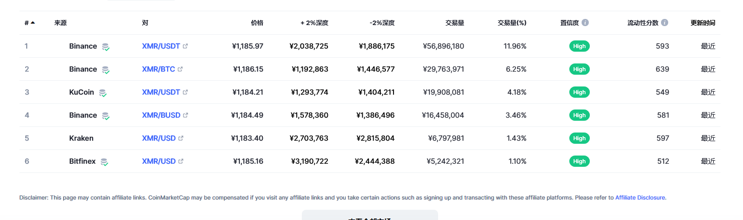 门罗币（XMR币）各个交易所价格