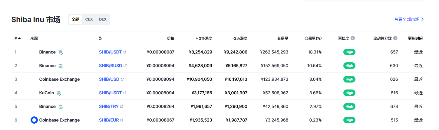 柴犬币（SHIB币）各个交易所价格