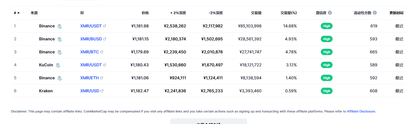 门罗币（XMR币）各个交易所价格