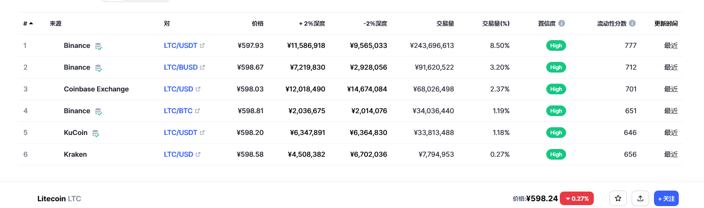 莱特币（ltc币）各个交易所价格