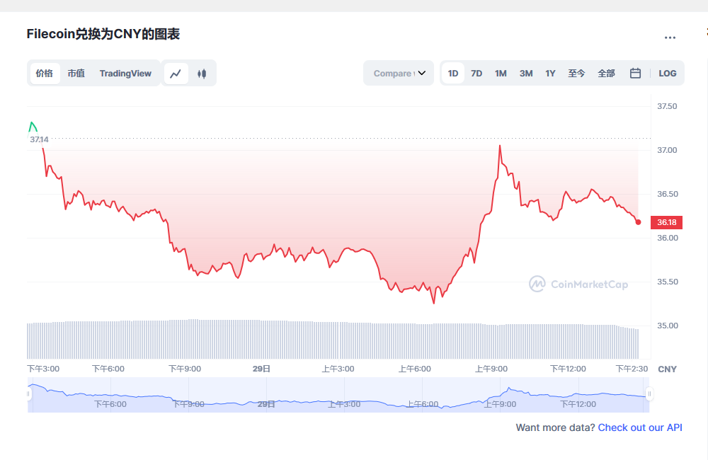 Filecoin兑换为CNY的图表和彩虹图