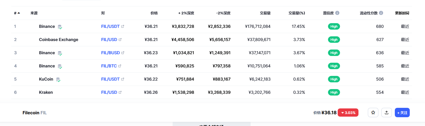 Filecoin各个交易所价格