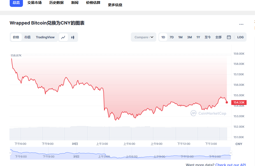 wbtc兑换人民币走势图彩虹图