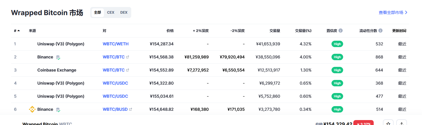 Wrapped Bitcoin币（wbtc币）各个交易所价格