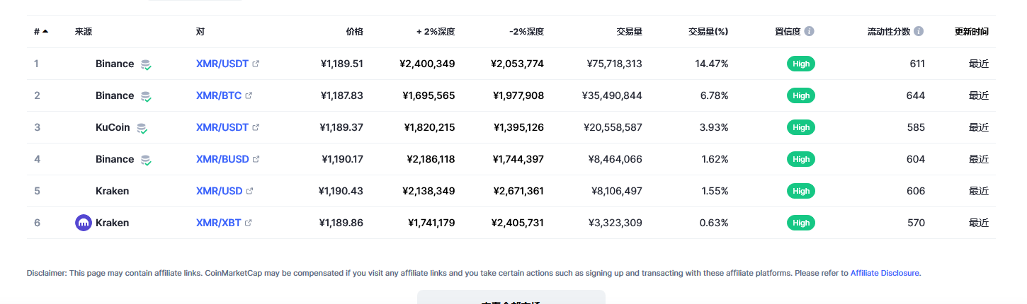 门罗币（XMR币）各个交易所价格