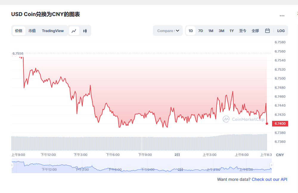 usdc兑换人民币走势图彩虹图