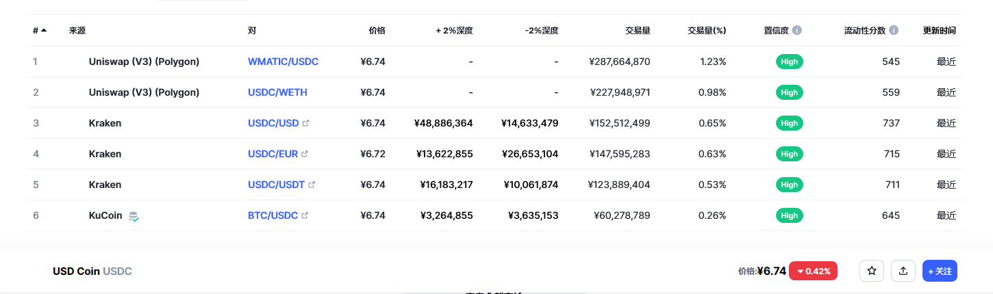 USD Coin（USDC币）各个交易所价格