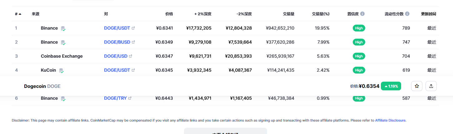 狗狗币（doge币）各个交易所价格