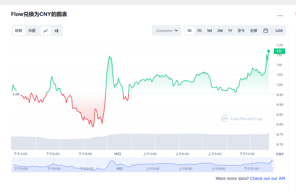 Flow币兑换人民币走势图彩虹图