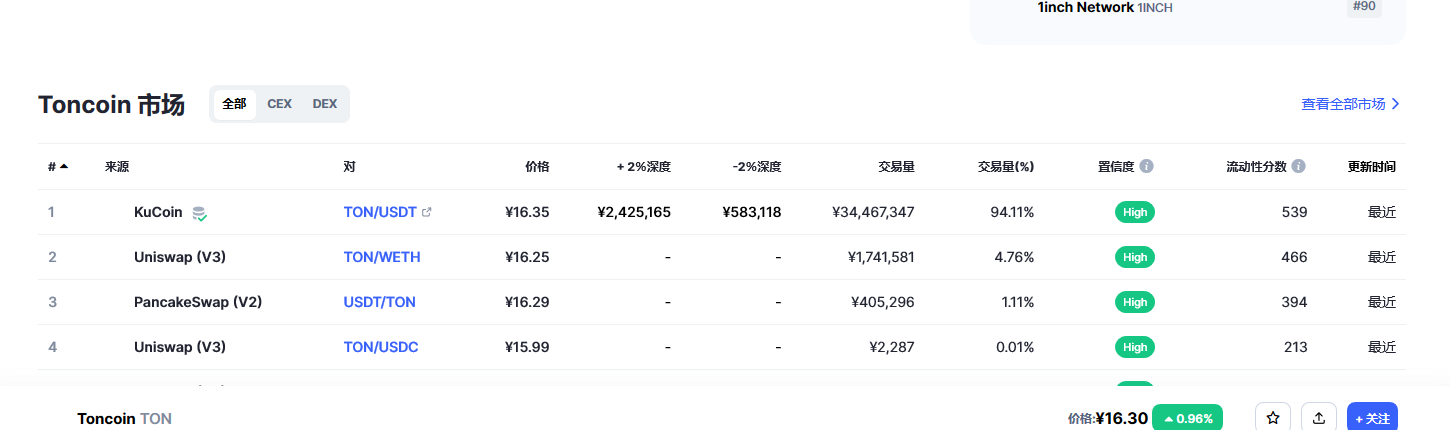 Toncoin（Ton币）各个交易所价格