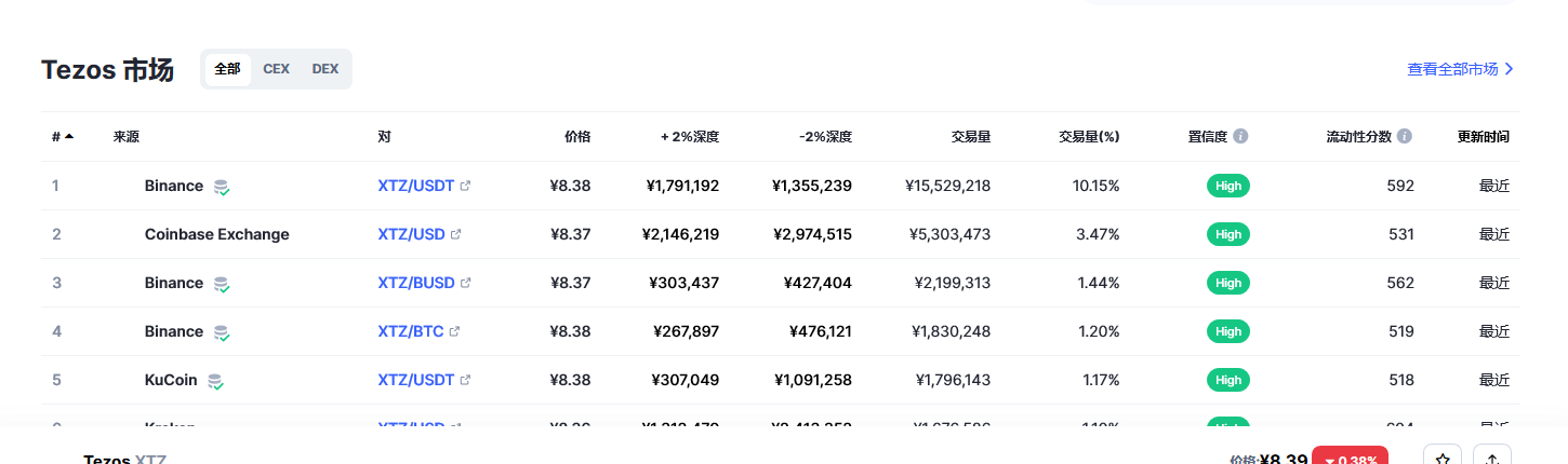 Tezos（xtz币）各个交易所价格