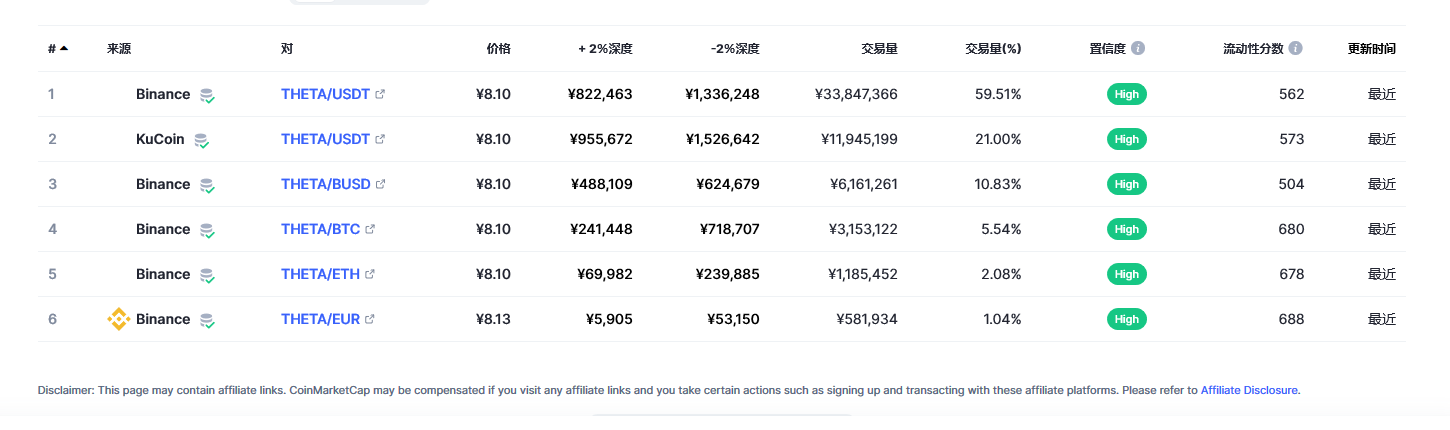 Theta Network（THETA币）各个交易所价格