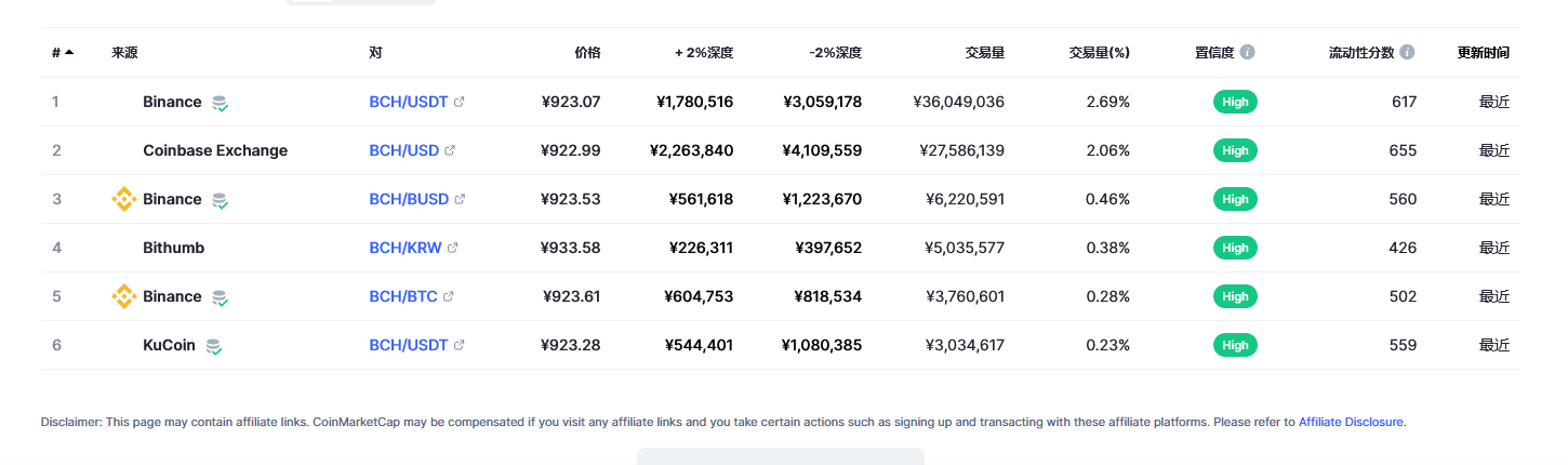 比特币现金（bch币）各个交易所价格