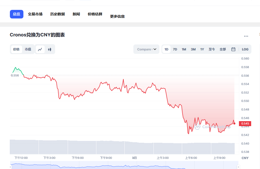 CRO币兑换人民币走势图彩虹图