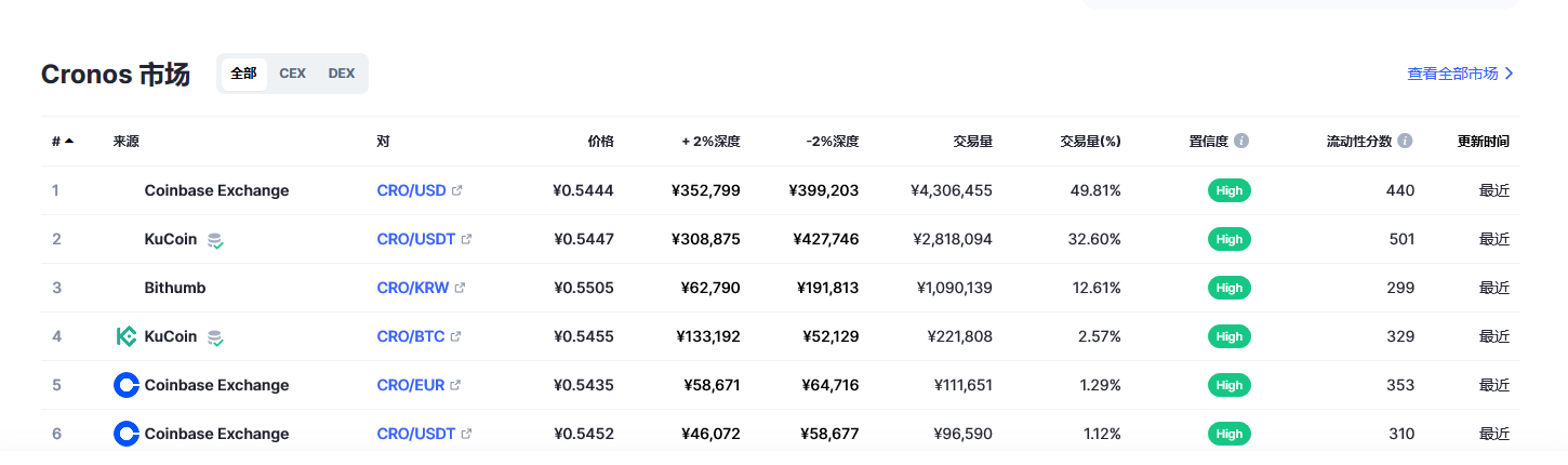 Cronos币（CRO币）各个交易所价格