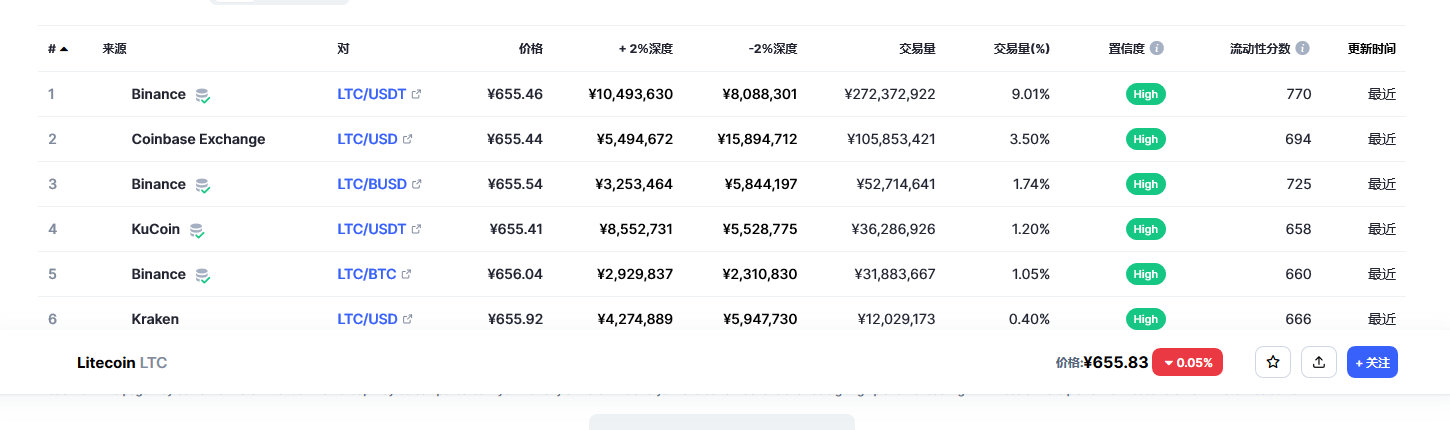 莱特币（ltc币）各个交易所价格