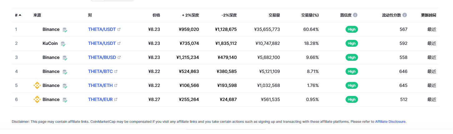 Theta Network（THETA币）各个交易所价格