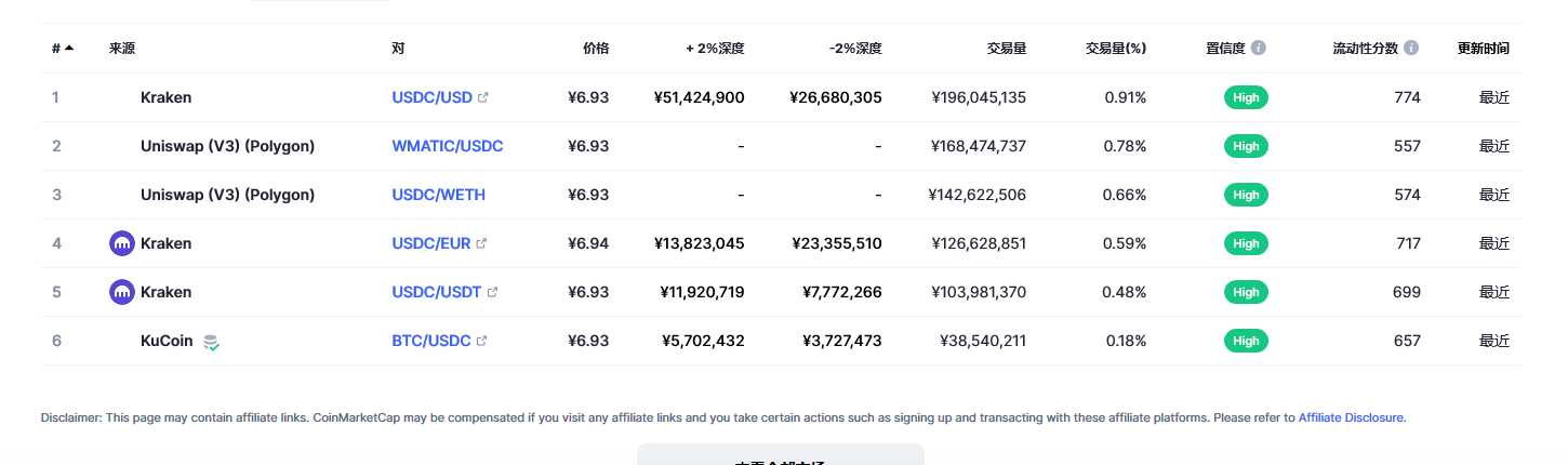 USD Coin（USDC币）各个交易所价格