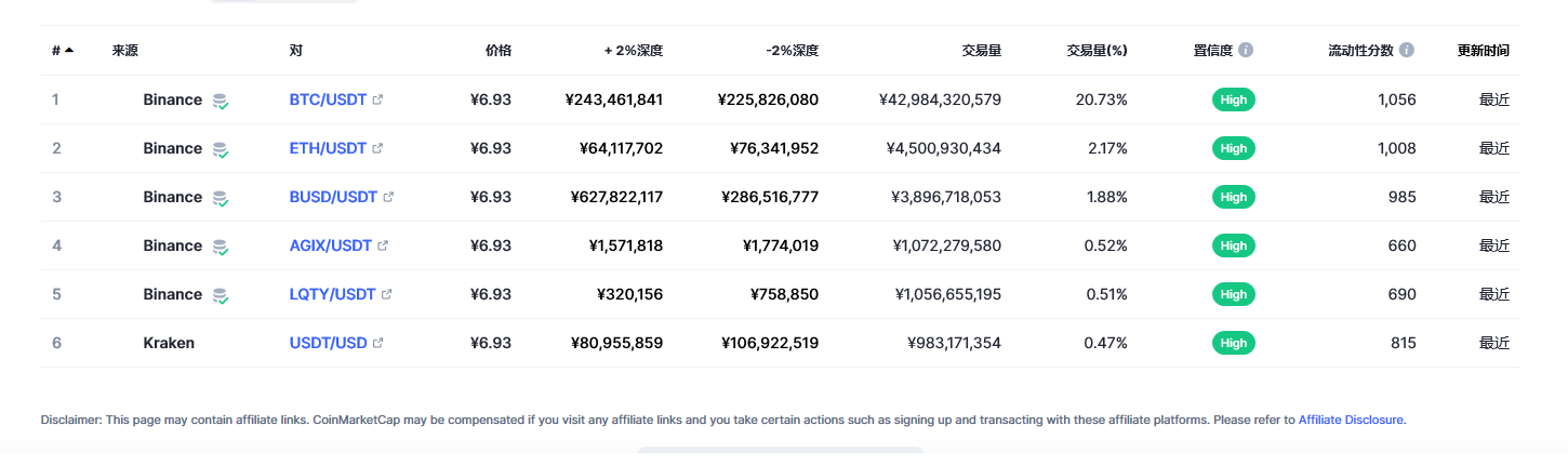 泰达币（USDT币）各个交易所价格