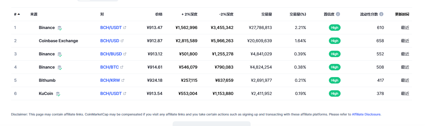 比特币现金（bch币）各个交易所价格