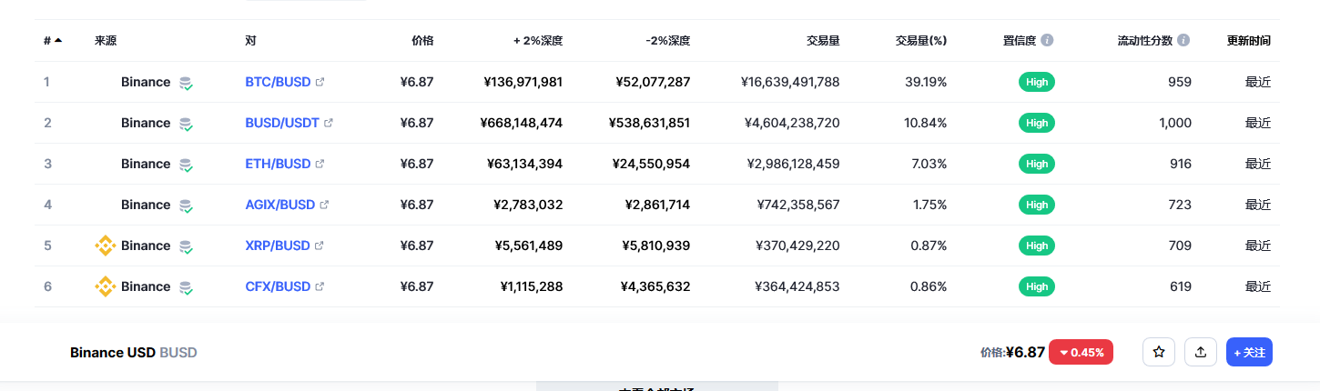 Binance USD（BUSD币）各个交易所价格