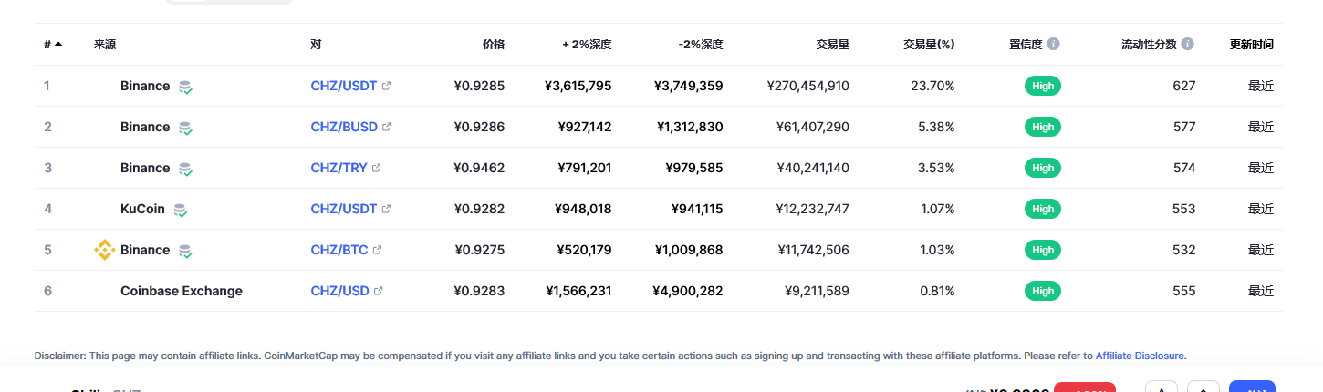 Chiliz（CHZ币）各个交易所价格