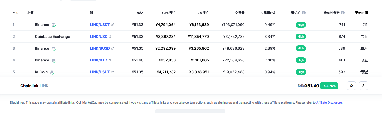 Chainlink（link币）各个交易所价格