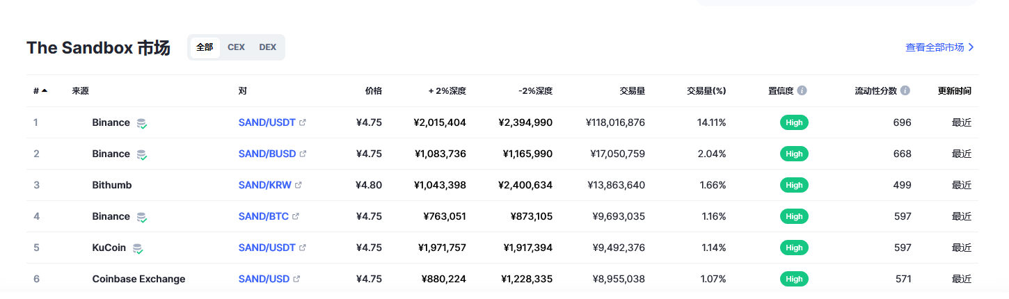 The Sandbox（sand币）各个交易所价格