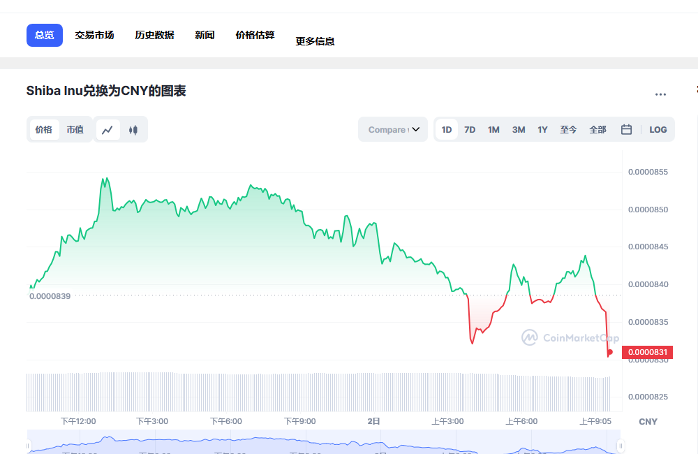 SHIB兑换人民币走势图彩虹图