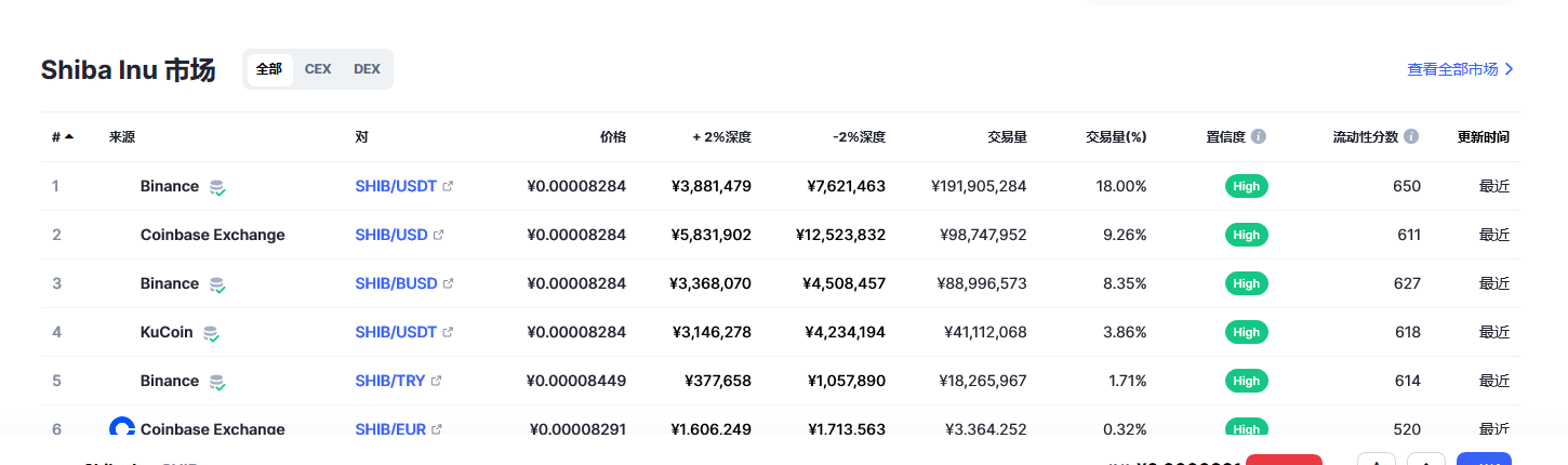 柴犬币（SHIB币）各个交易所价格