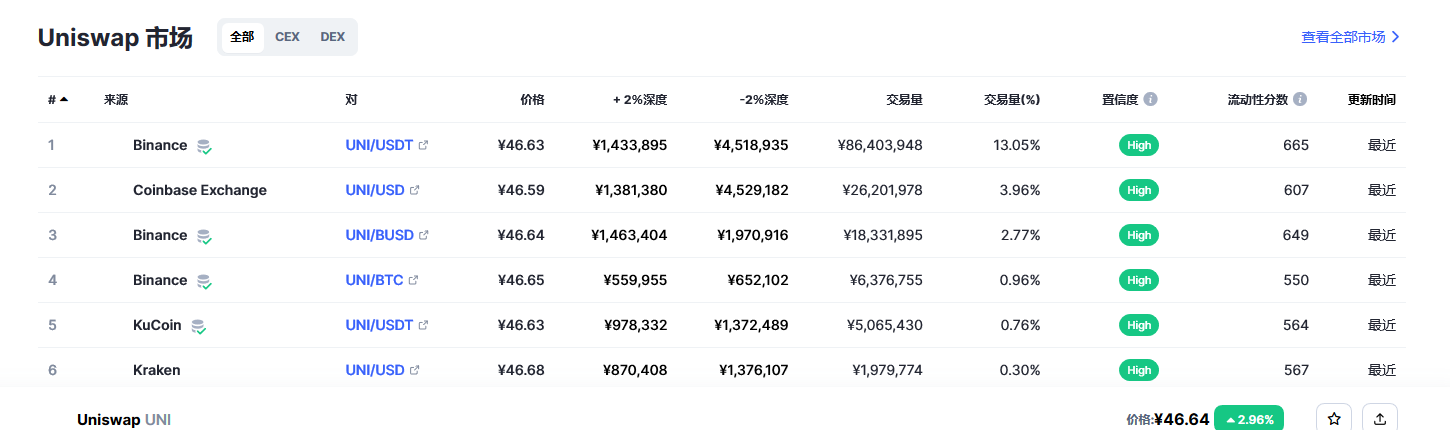 Uniswap币（uni币）各个交易所价格