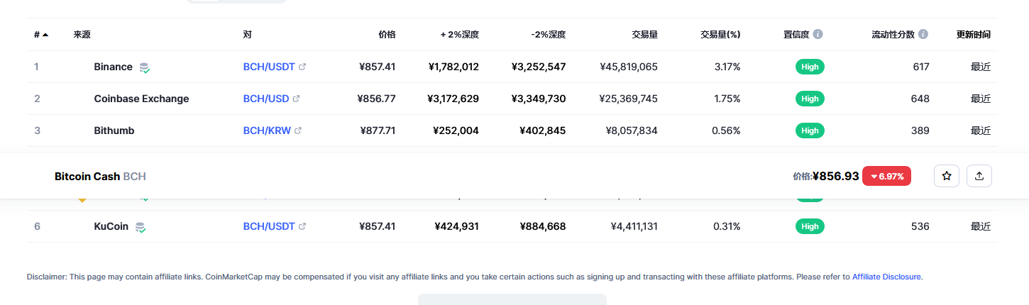 比特币现金（bch币）各个交易所价格