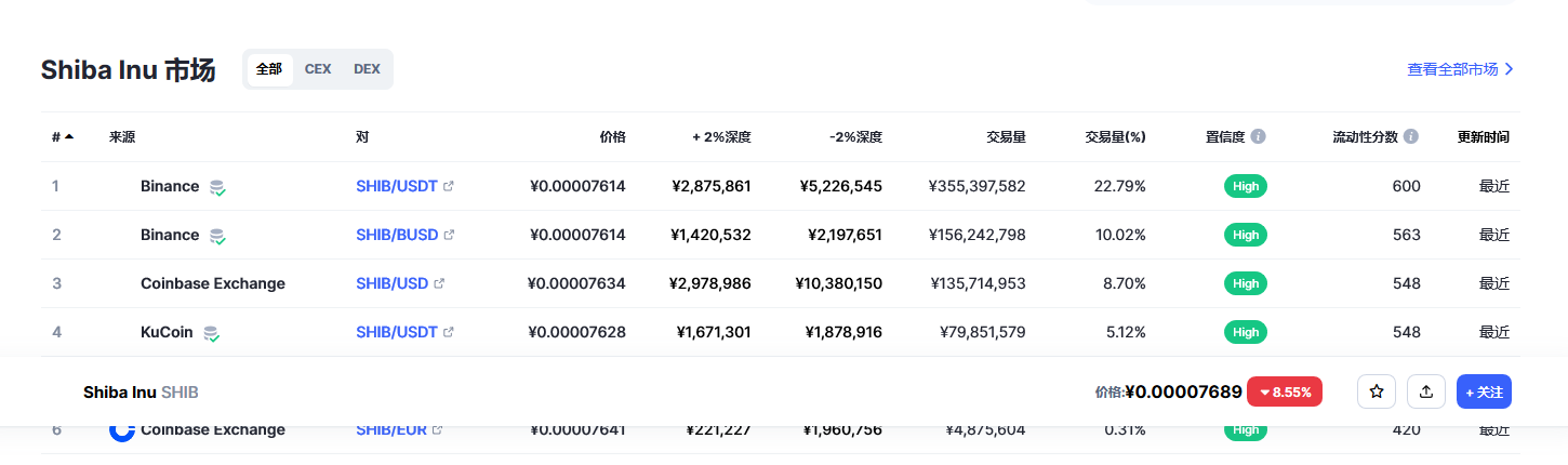 柴犬币（SHIB币）各个交易所价格