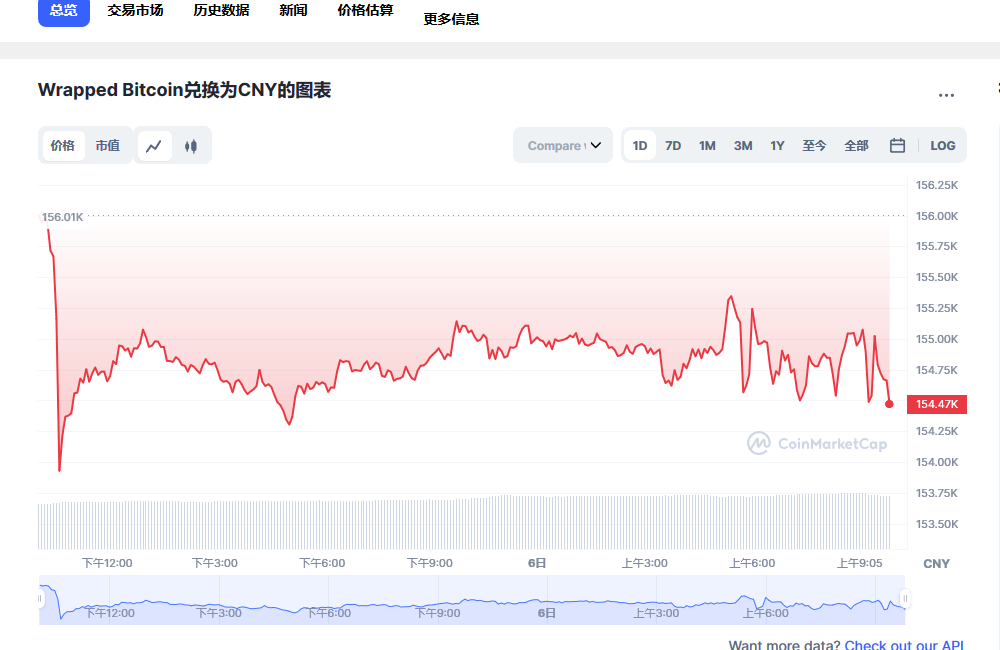 wbtc兑换人民币走势图彩虹图