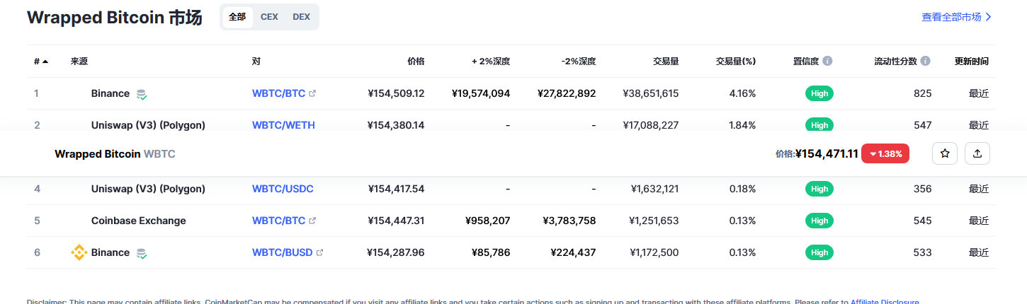 Wrapped Bitcoin币（wbtc币）各个交易所价格