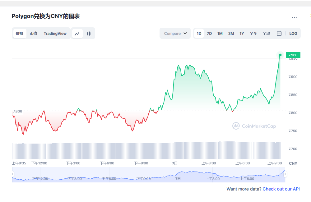Polygon币兑换人民币走势图彩虹图