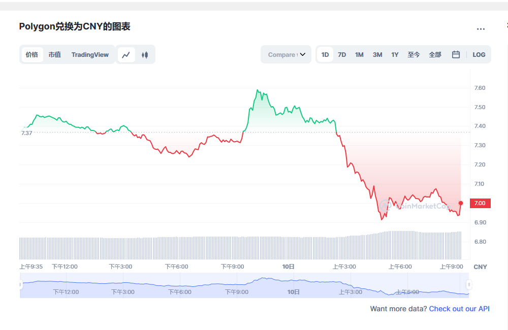 MATIC兑换为CNY的图表和彩虹图