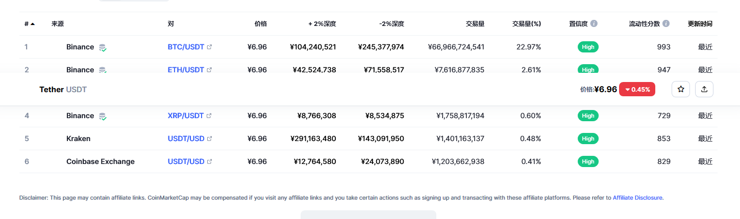 泰达币（USDT币）各个交易所价格