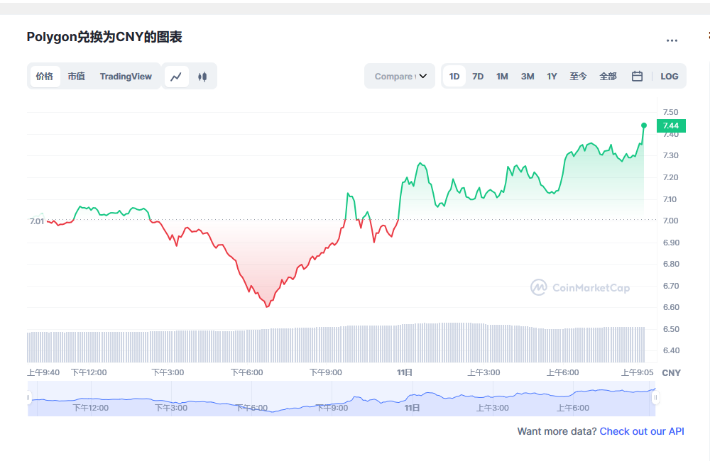 MATIC兑换为CNY的图表和彩虹图